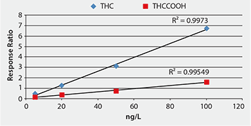 method-linearity Method Linearity, 5 to 100 ng/L (Internal Standard Corrected)