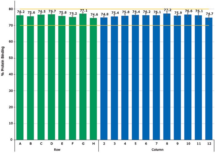 Analyte extraction on 96-well plate Percentage protein binding across rows and columns of “8 + 88” well plate