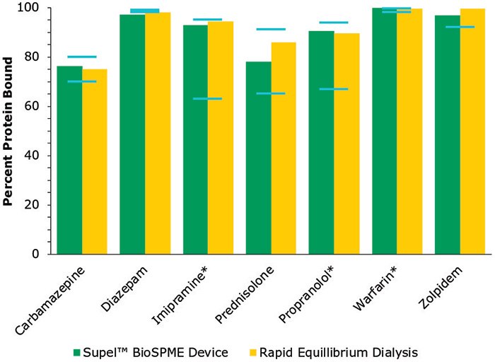 Comparison of protein binding values: Equilbrium dialysis vs. BioSPME Bar chart shows comparison of protein binding values for multiple drug analytes