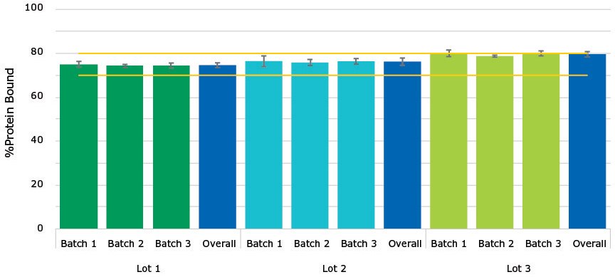 Protein binding analysis of carbamazepine drug Bar graph depicting protein binding values for carbamazepine measured using various lots of BioSPME pin tools