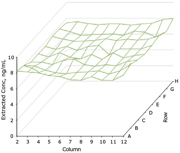 Study of precision across an extraction well plate Figure showing results of plasma extraction concentration on 96-well plate across “8 + 88” dimension