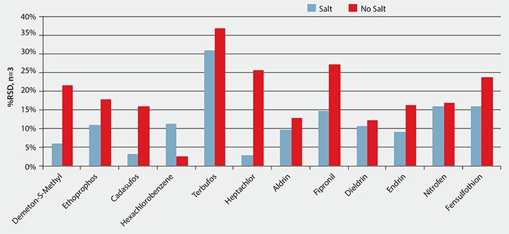 Effect of Salt on Reproducibility Bar graph comparing the percentage relative standard deviation (%RSD, n=3) of various compounds with and without salt. The x-axis lists the compounds: Demeton-S-Methyl, Ethoprophos, Cadusafos, Hexachlorobenzene, Terbufos, Heptachlor, Aldrin, Fipronil, Dieldrin, Endrin, Nitrofen, and Fenvalerate. The y-axis shows the %RSD values ranging from 0% to 40%. Bars representing "Salt" are shown in light blue, while those representing "No Salt" are in red, indicating differences in variability for each compound under the two conditions.