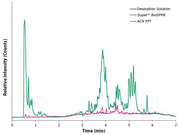 Chromatograms proving that BioSPME sample is cleaner compared to protein precipitated sample TIC chromatograms of phospholipid analytes remaining in protein precipitated plasma, BioSPME based sample, and desorption solution