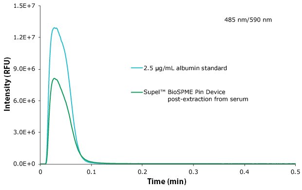 Peaks for BioSPME prepared sample vs. calibrator Overlay of chromatograms of Supel™ BioSPME C18 96-pin extracted proteins with that of standard