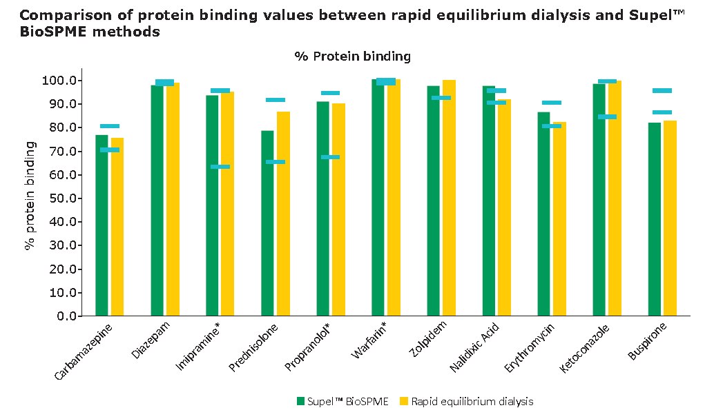 Comparison of protein binding values between rapid equilibrium dialysis and Supelco™ BioSPME methods Supel™ BioSPME 96-pin devices comparison with rapid equilibrium dialysis