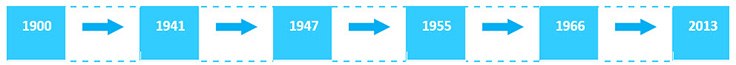 History of Thin-Layer Chromatography Thin layer chromatography timeline