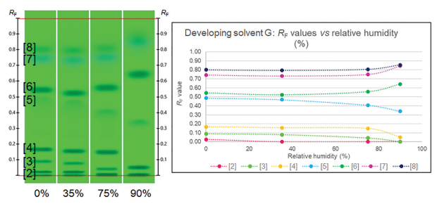 HPTLC chromatogram of the UHM with developing solvent G and conditioned with different relative humidities prior to development HPTLC chromatogram of the UHM with developing solvent G and conditioned with different relative humidities prior to development