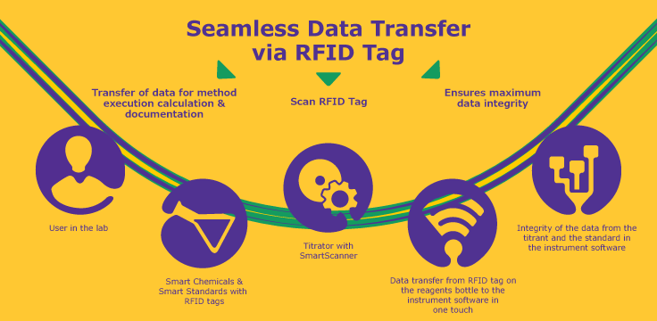 Supelco® SmartChemicals for Titration Seamless Data Transfer with Supelco® SmartChemicals