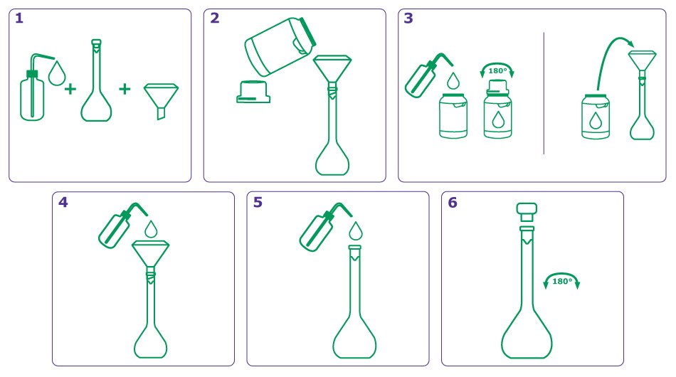 Six-step illustrated process showing solution preparation using a volumetric flask, funnel, reagent bottle, and water bottle with inversion steps for mixing.