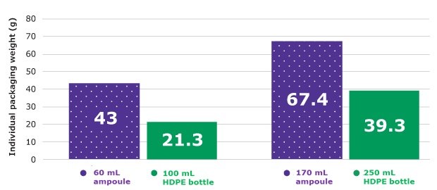 A bar graph comparing the individual packaging weights of two types of containers: ampoules and HDPE bottles. The vertical axis represents the packaging weight in grams, ranging from 0 to 80 grams. There are four bars in total. The first two bars compare a 60 ml ampoule, weighing 43 grams, and a 100 ml HDPE bottle, weighing 21.3 grams. The next two bars show a 170 ml ampoule weighing 67.4 grams and a 250 ml HDPE bottle weighing 39.3 grams. The ampoule packaging bars are colored purple, while the HDPE bottle packaging bars are colored green. Each bar displays its corresponding weight value in bold white text. Below the graph, there is a legend that visually associates the purple bar with ampoule packaging by showing a photo of the ampoule packaging on the left, and the green bar with HDPE bottle packaging by showing a photo of the HDPE bottle on the right. Each packaging type is labeled with its respective name and icon.