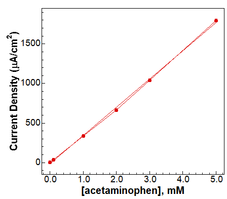 Calibration curve Calibration curve – acetaminophen standards.