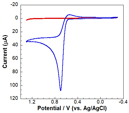 CV of GCE CV of GCE in the absence (red) and presence of acetaminophen (blue).