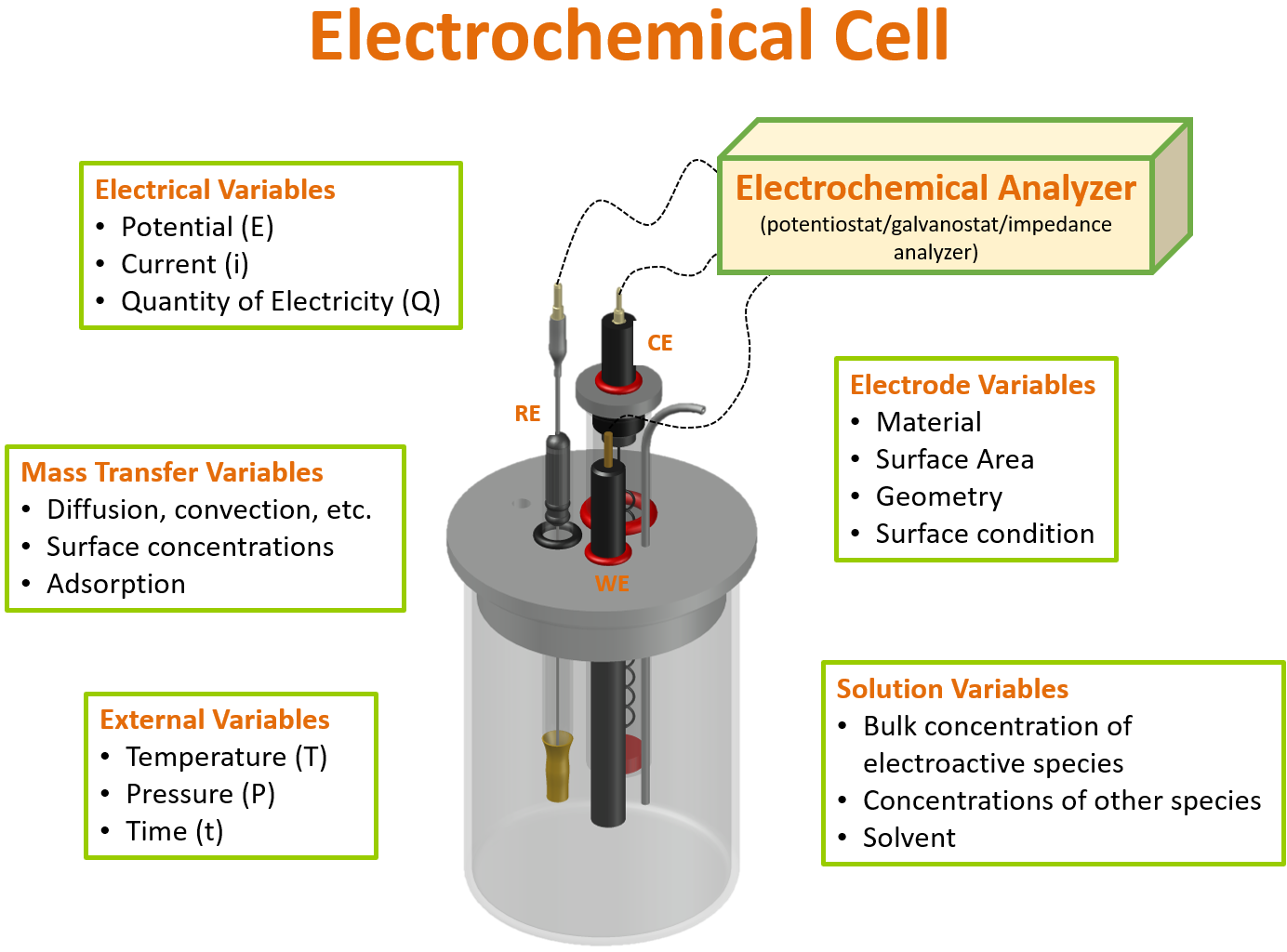Electrochemical Cell Three-electrode electrochemical set-up and variables contributing to an electrochemical measurement.