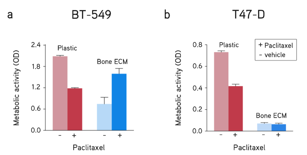 Tissue-Specific Decellularized Extracellular Matrix (dECM) Hydrogels for Enhanced 3D Cell Cultures Breast cancer metastasis assay.