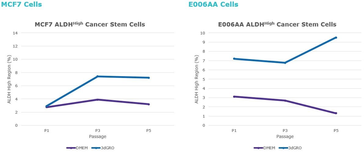 An enrichment of ALDHhigh cancer stem cell populations occurs when cancer cells are grown in 3dGRO<sup>®</sup> Spheroid Medium after 5 passages in 3D tumorsphere cultures. An enrichment of ALDHhigh cancer stem cell populations occurs
