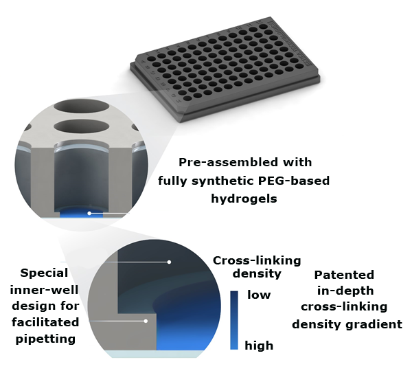 Overview of TrueGel3D® HTS hydrogel plate technology TrueGel3D® HTS hydrogel plates for high-throughput 3D cell culture applications