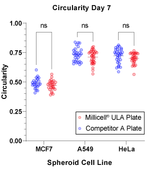 Spheroid Circularity Using Millicell® ULA and Competitor A Plates Day 7 Quantification of spheroid circularity for spheroids formed in Millicell® ULA and Competitor A plates.