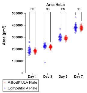 Spheroid Formation in Millicell ULA Plates Over Time - Area HeLa HeLa spheroid formation in Millicell ULA plates over time
