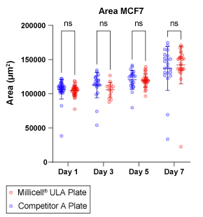 Spheroid Formation in Millicell ULA Plates Over Time - Area MCF7 MCF7 spheroid formation in Millicell ULA plates over time