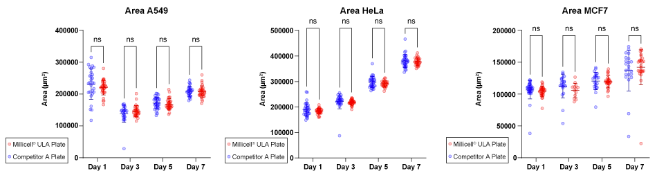 Spheroid Formation in Millicell ULA Plates A549, HeLa, and MCF7 spheroid formation in Millicell ULA plates