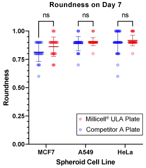 Spheroid Roundness Using Millicell® ULA and Competitor A Plates Day 7 Quantification of spheroid roundness for spheroids formed in Millicell® ULA and Competitor A plates.