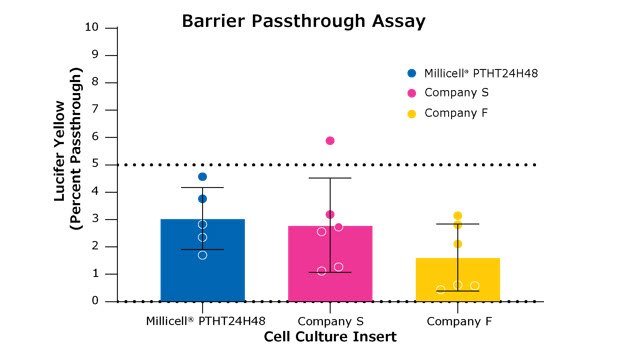 Lucifer yellow permeability assay Lucifer yellow permeability assay using Millicell® hanging cell culture inserts