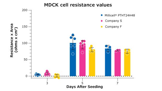 MDCK barrier formation assay MDCK barrier formation assay using Millicell® hanging cell culture inserts
