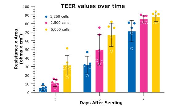 TEER measurement of barrier integrity TEER measurement of barrier integrity using a Millicell® ERS-2 voltohmmeter