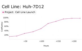 millicell-cell-lines-01042712-d Growth curve analysis of Huh-7D12 cells using Millicell<sup>®</sup> DCI Digital Cell Imager
