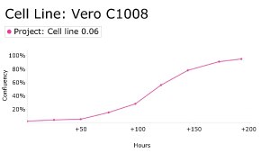 millicell-cell-lines-85020206-d Growth curve analysis of Vero C1008 cells using Millicell<sup>®</sup> DCI Digital Cell Imager