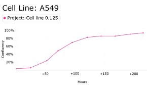 millicell-cell-lines-86012804-d Growth curve analysis of A459 cells using Millicell<sup>®</sup> DCI Digital Cell Imager