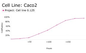 Growth curve analysis of Caco-2 cells Growth curve analysis of Caco-2 cells using Millicell<sup>®</sup> DCI Digital Cell Imager