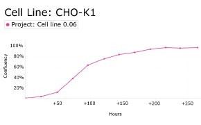 Growth curve analysis of CHO-K1 cells Growth curve analysis of CHO-K1 cells using Millicell<sup>®</sup> DCI Digital Cell Imager
