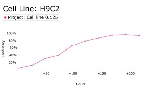 Growth curve analysis of H9C2 cells Growth curve analysis of H9C2 cells using Millicell<sup>®</sup> DCI Digital Cell Imager