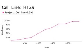 Growth curve analysis of HT29 cells Growth curve analysis of HT29 cells using Millicell<sup>®</sup> DCI Digital Cell Imager