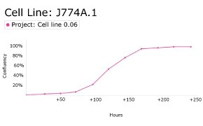 Growth curve analysis of J774A.1 cells Growth curve analysis of J774A.1 cells using Millicell<sup>®</sup> DCI Digital Cell Imager