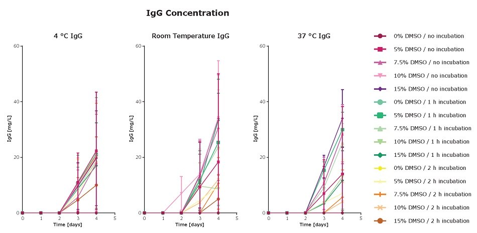 IgG Concentration Effect of DMSO concentration and incubation time in HCDC on viable cell density, viability, and IgG production