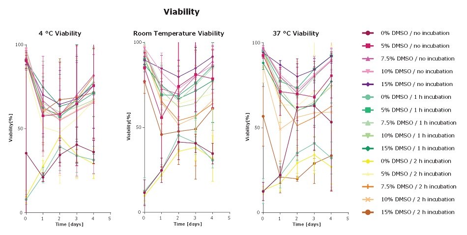 Viability Effect of DMSO concentration and incubation time in HCDC on viable cell density, viability, and IgG production