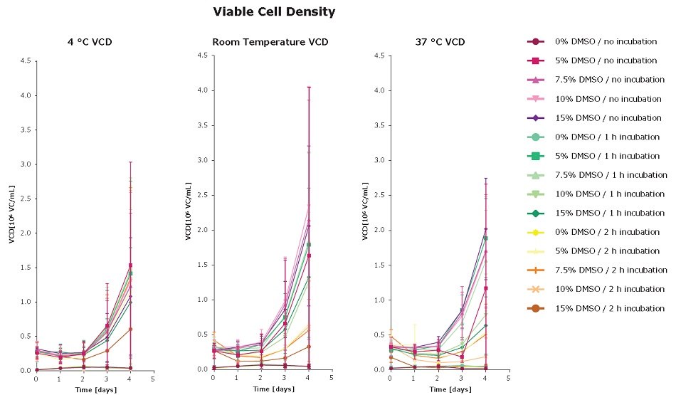 Viable Cell Density Effect of DMSO concentration and incubation time in HCDC on viable cell density, viability, and IgG production