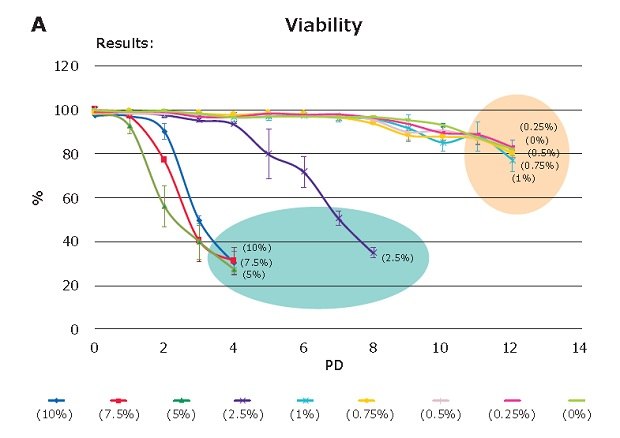 Figure 2 Viability Impact of DMSO concentration and the toxicity threshold.