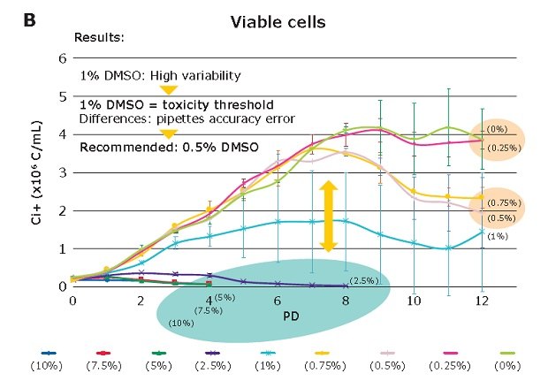 Figure 2 Viable Cells Impact of DMSO concentration and the toxicity threshold.