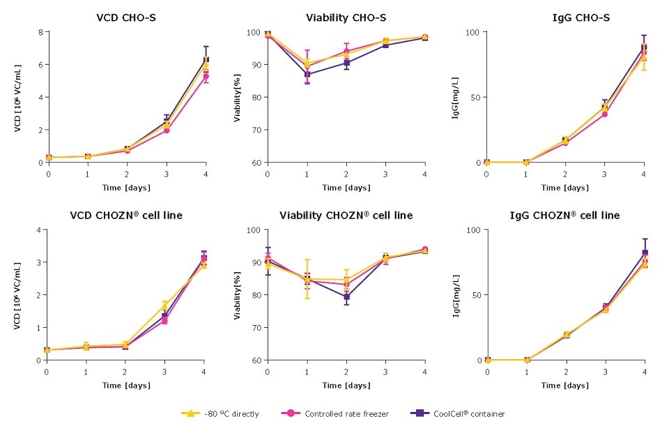Comparison of freezing techniques used in HCDC Three different freezing technique in HCDC have no impact on viable cell density, cell viability, or titer production