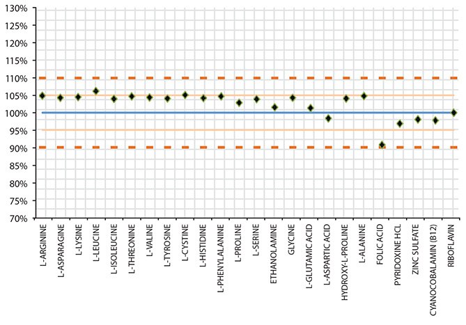 Irvine to Lenexa Site Comparability Study – Dry Powder Media Manufacturing Process Irvine to Lenexa Site Comparision % Recovery (Irvine/Lenexa X 100)