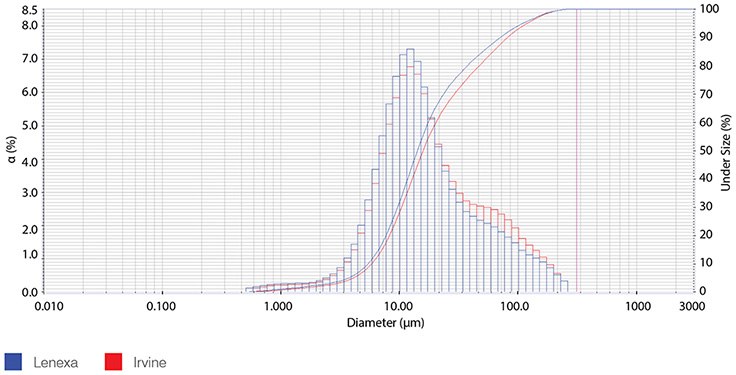 Irvine to Lenexa Site Comparability Study – Dry Powder Media Manufacturing Process Particle Size Distribution