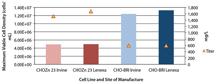 Irvine to Lenexa Site Comparability Study – Dry Powder Media Manufacturing Process Fed-Batch Max VCD and IgG Productivity Irvine & Lenexa Media Lots