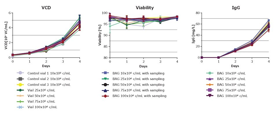 Performance of cells frozen in HCDC cryobags vs. vials Performance of cells frozen in HCDC cryobags vs. vials