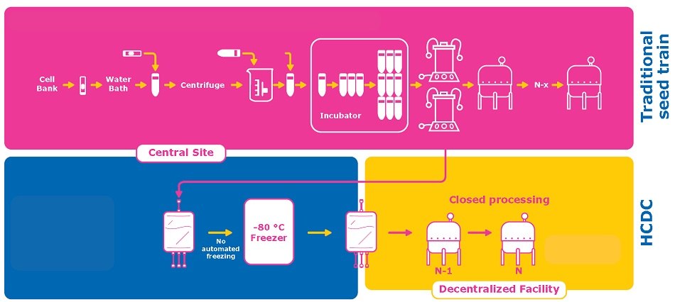 Traditional seed train process vs. High cell density cryopreservation Traditional seed train process vs. High cell density cryopreservation