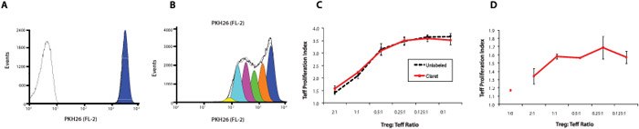 cell-tracking-figure-1 Proliferation monitoring based on tracking dye dilution