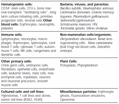 cell Cell Types Successfully Labeled with PKH Dyes.