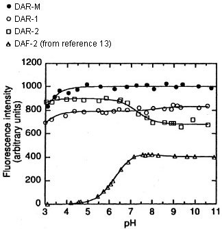 pH dependent fluorescence intensity of triazol forms of Fluorescence Intensity Graph